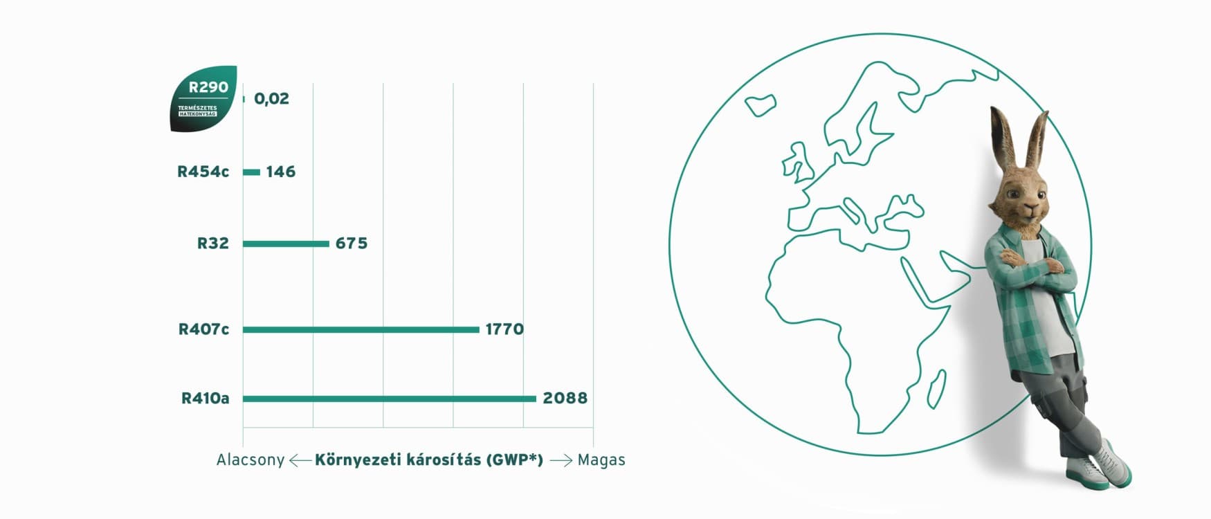 infografika, amely összehasonlítja a különböző hűtőközegeket az R290-nel