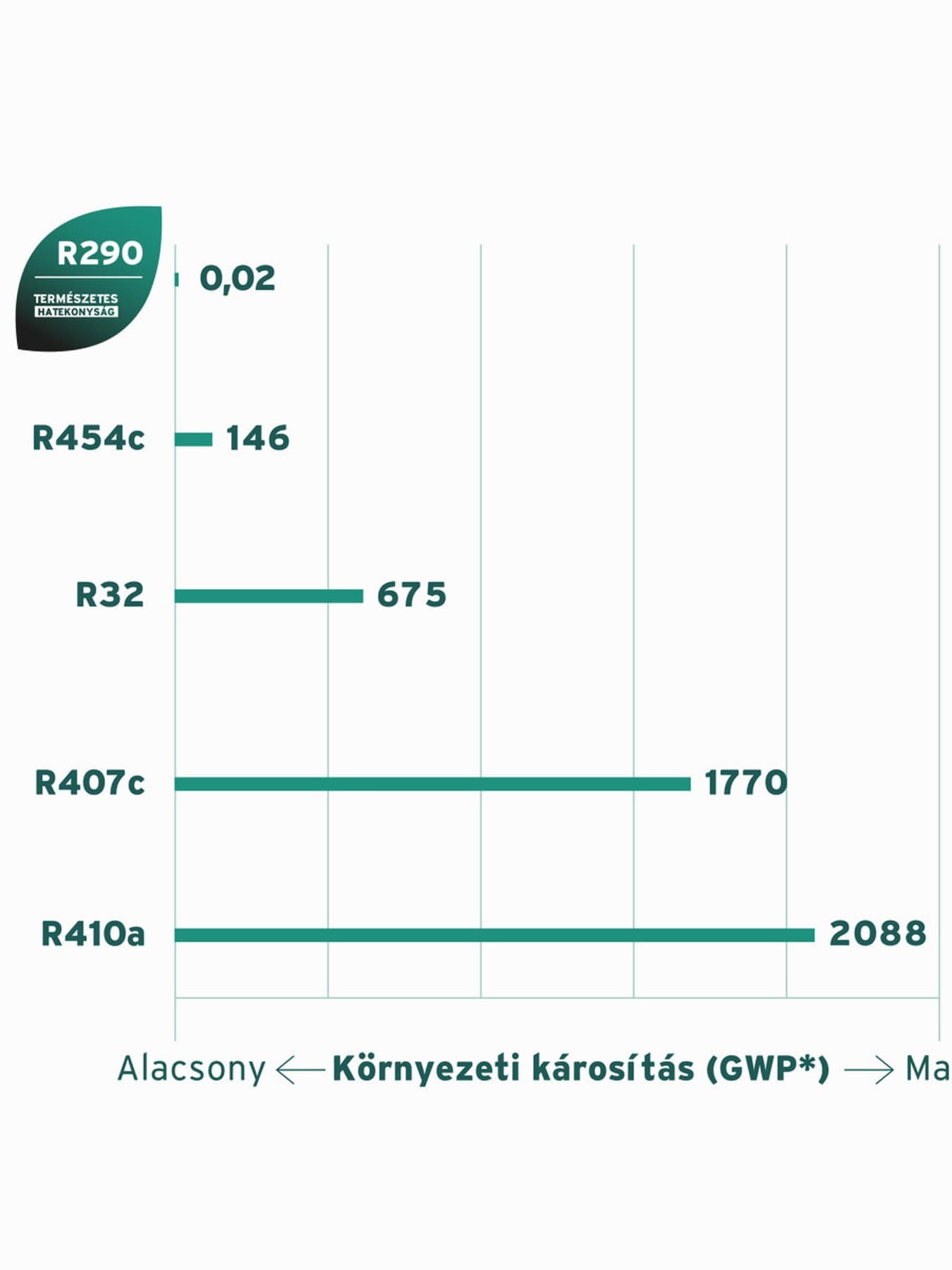 A hűtőközegek globális felmelegedési potenciálja és az F-gázok kivezetésének határidejei