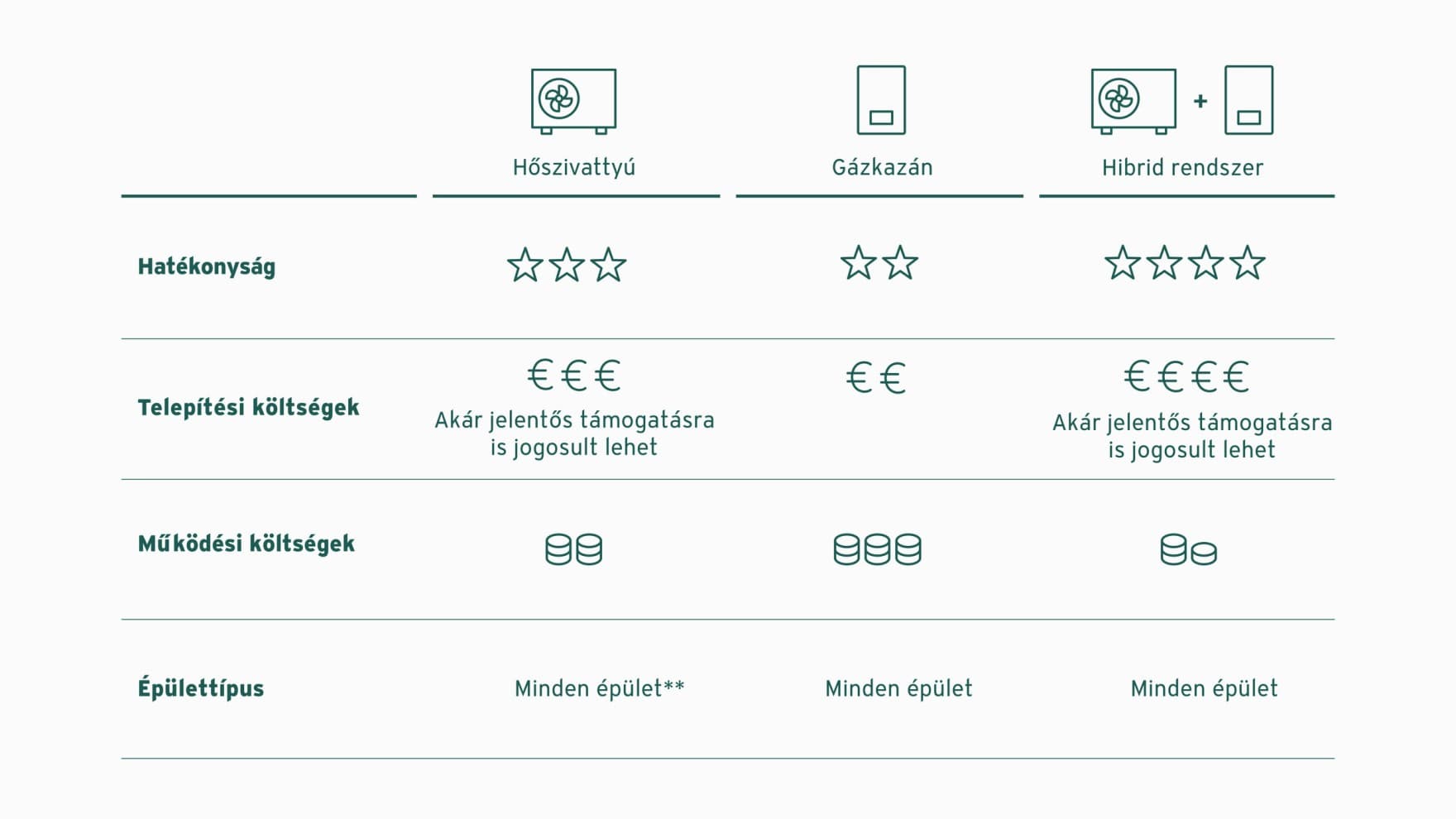 táblázat, amely összehasonlítja a hőszivattyúkat, a gázkazánokat és a hibrid megoldásokat a hatékonyság, a kezdeti költségek, a működési költségek és a háztípusok tekintetében