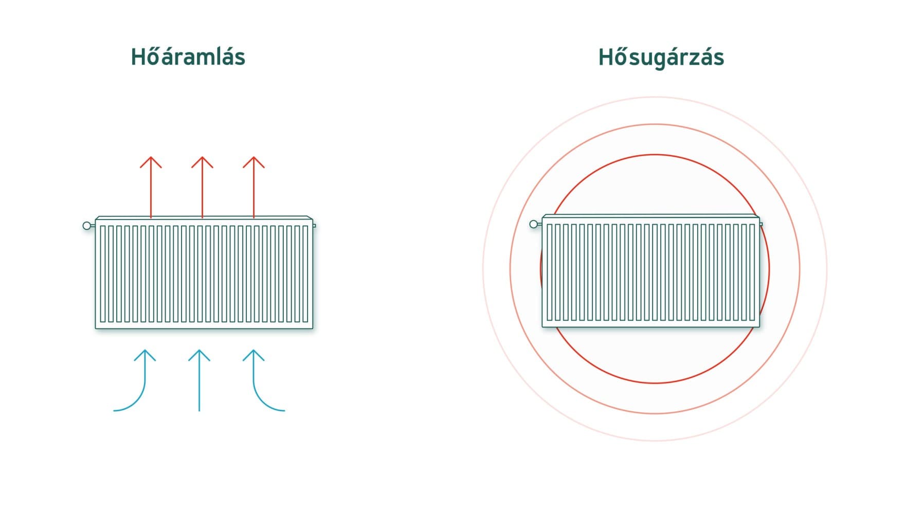 A sugárzó és konvekciós hő grafikonjai