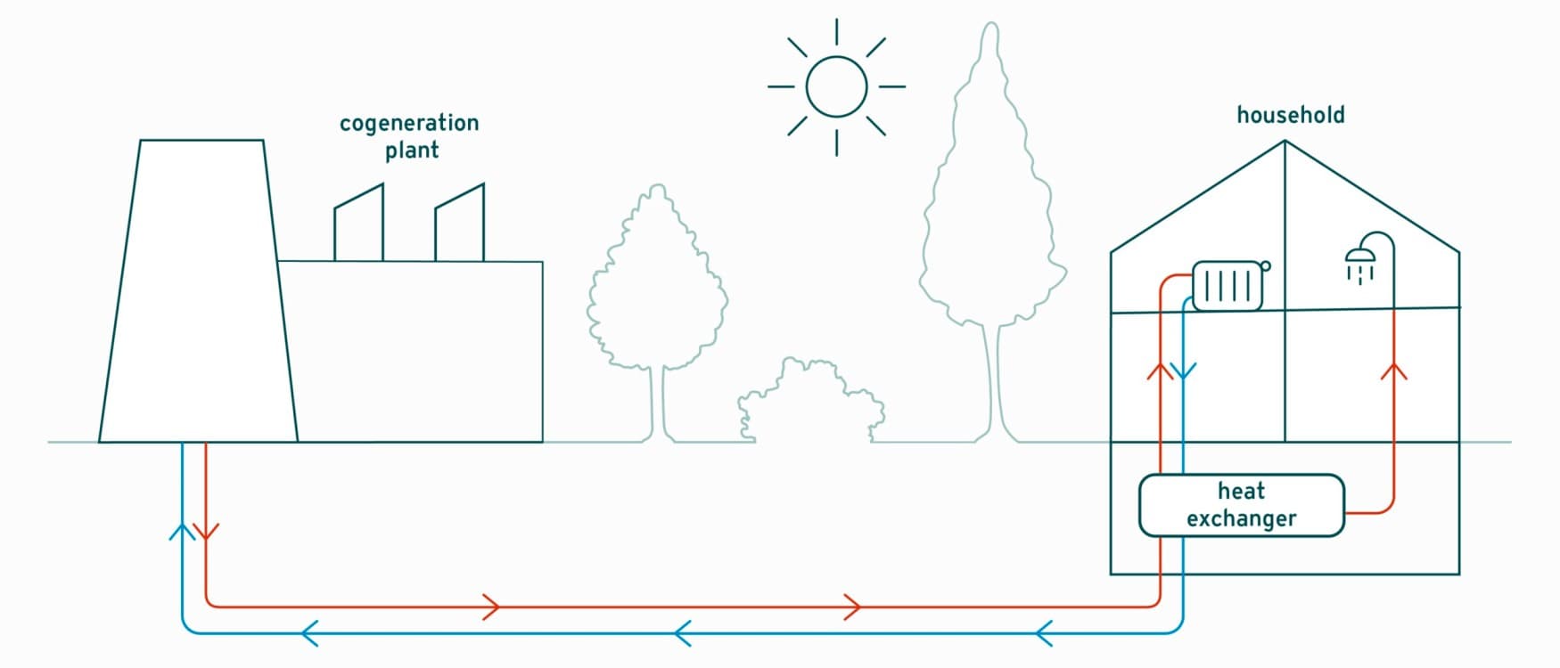 Infografika a távfűtés működéséről