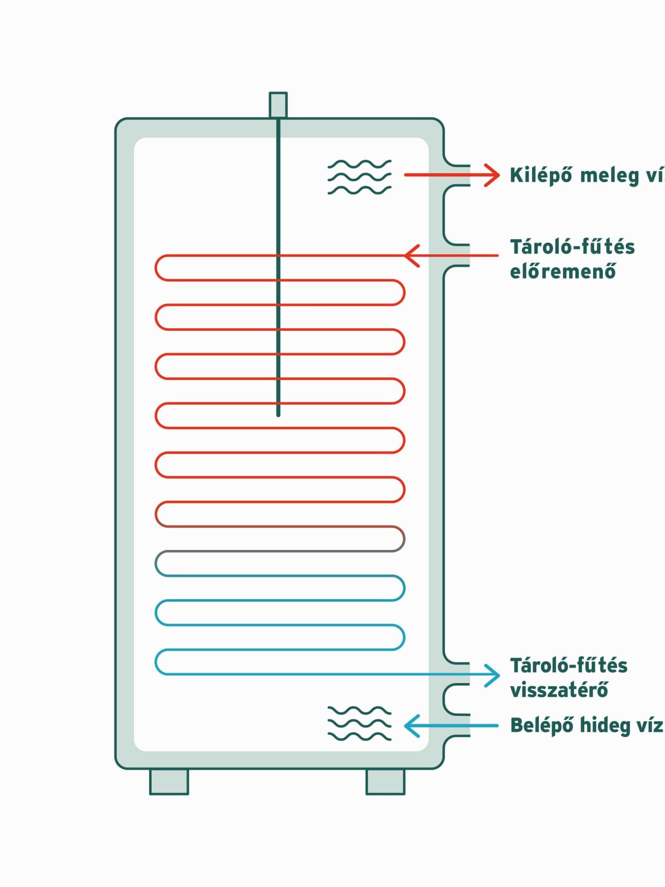 Forróvíz-tartály sematikus ábrázolása