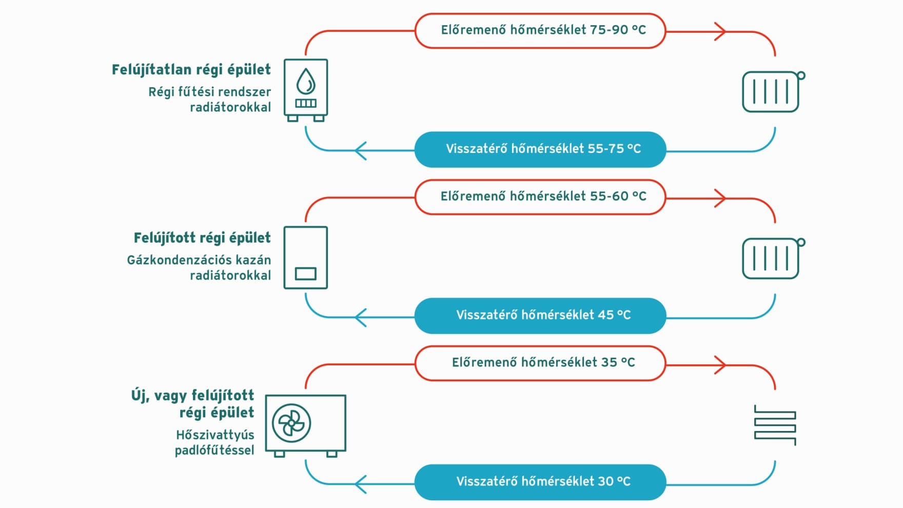 különböző fűtési rendszerek grafikus visszatérési hőmérséklete