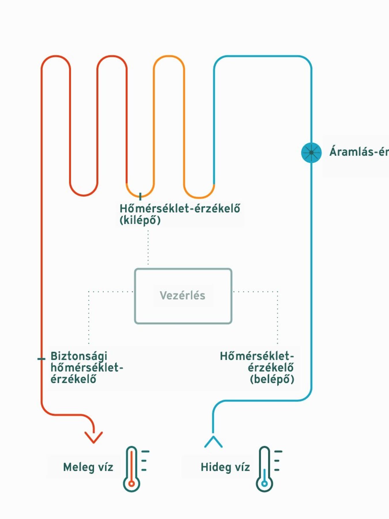 Az azonnali vízmelegítők működése