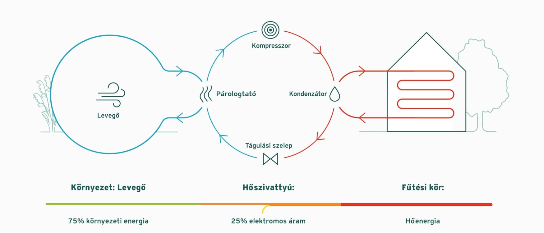 A levegő-víz hőszivattyú működési elve