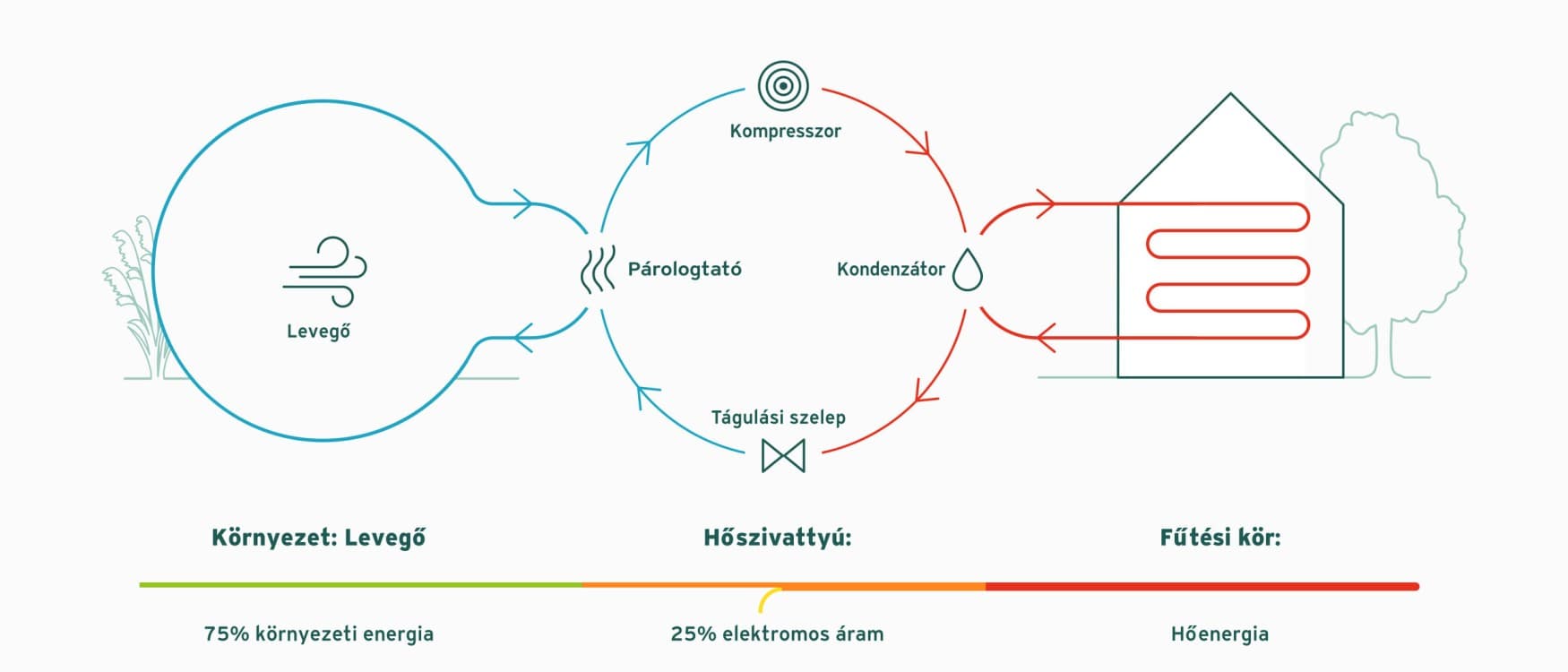 A levegőhő-szivattyú működési elve
