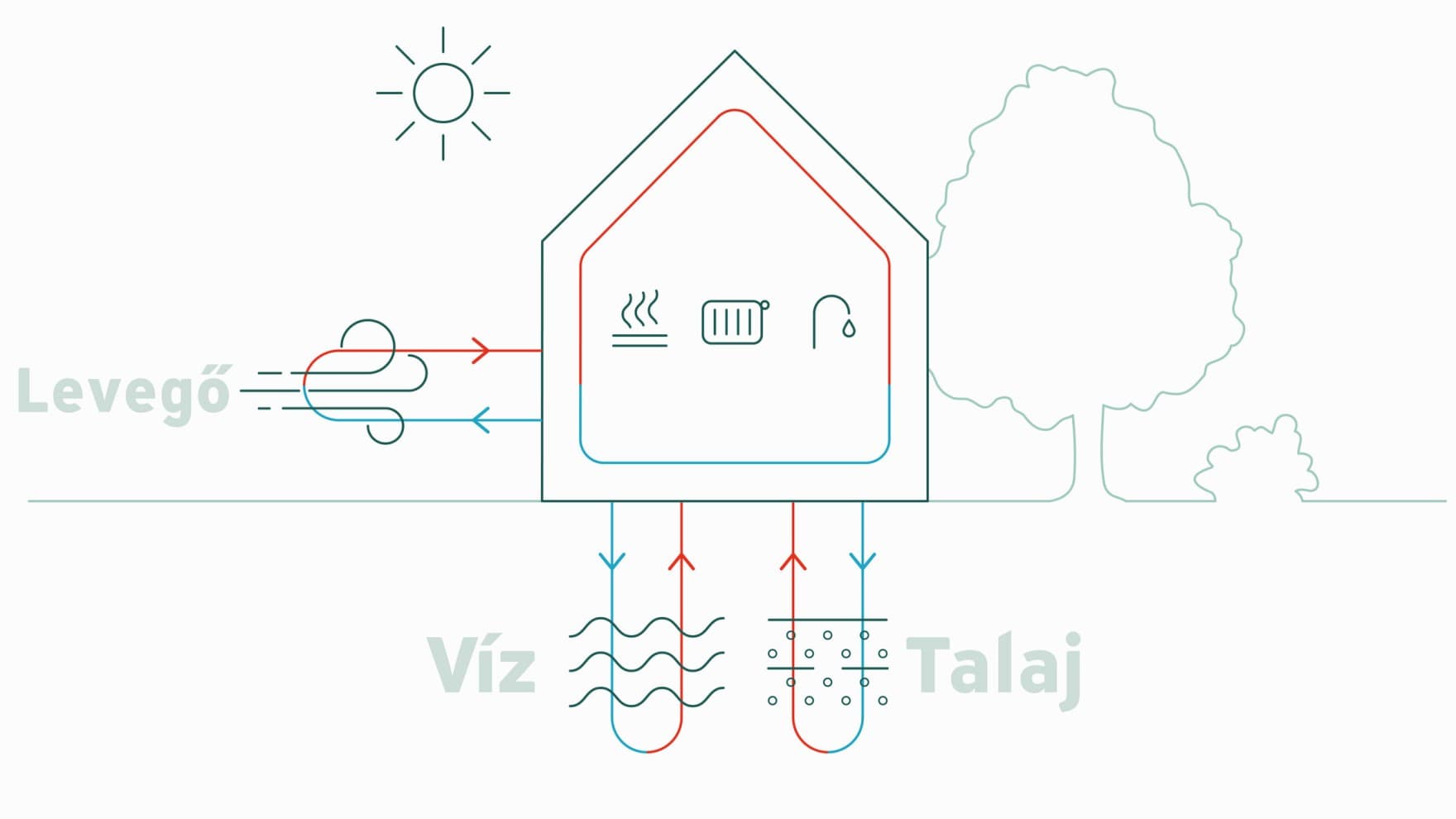 Infografika, amely a levegőt, a vizet és a talajt mint a hőszivattyúk lehetséges energiaforrásait mutatja be