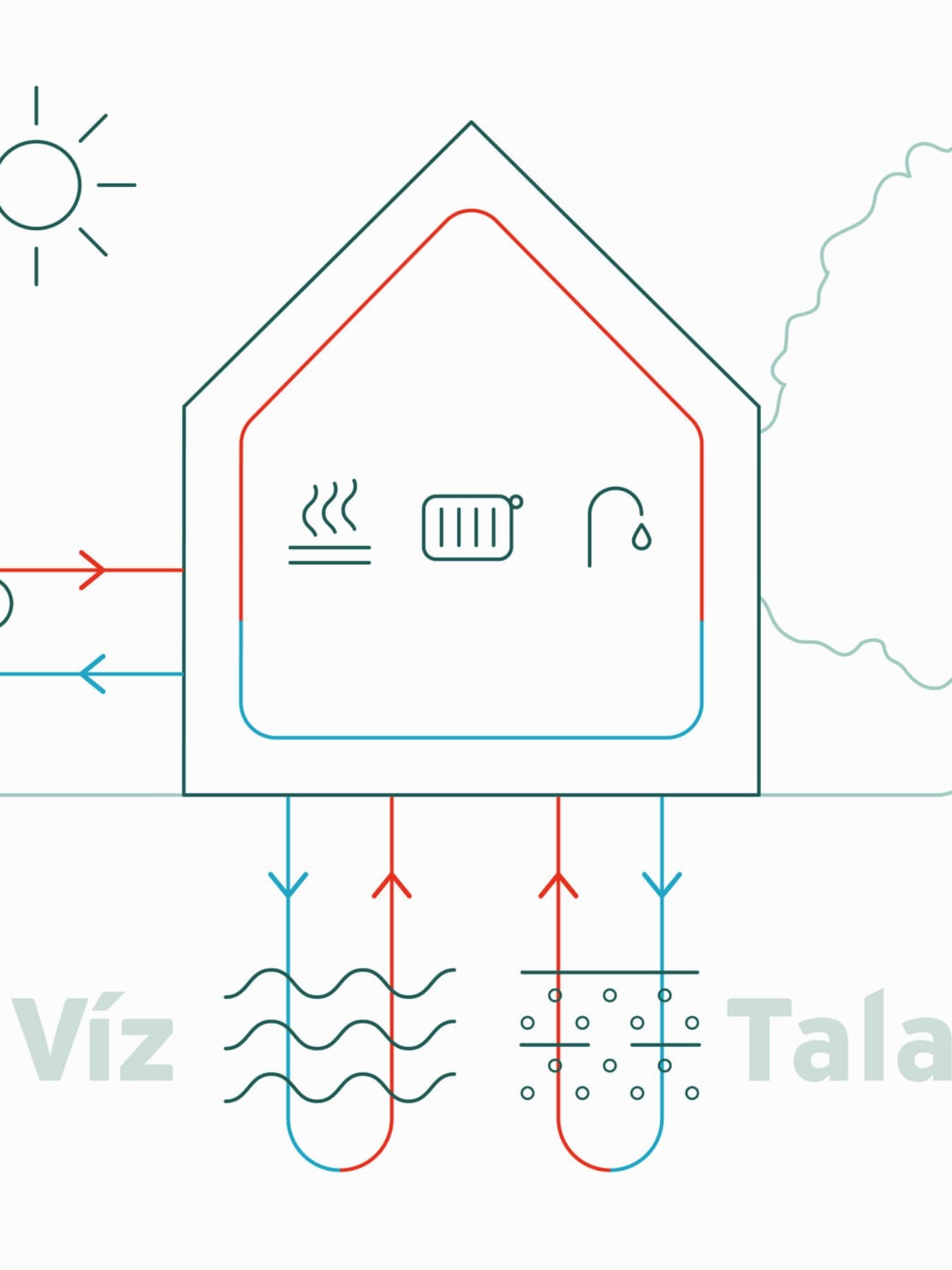 Infografika, amely a levegőt, a vizet és a talajt mint a hőszivattyúk lehetséges energiaforrásait mutatja be