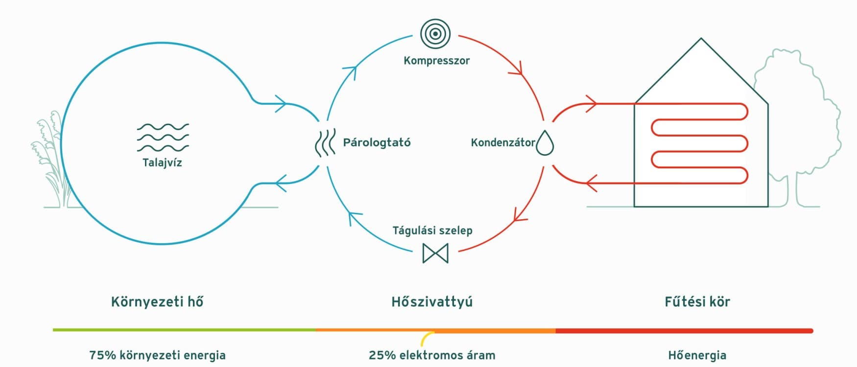 A vízforrásos hőszivattyú működési elve