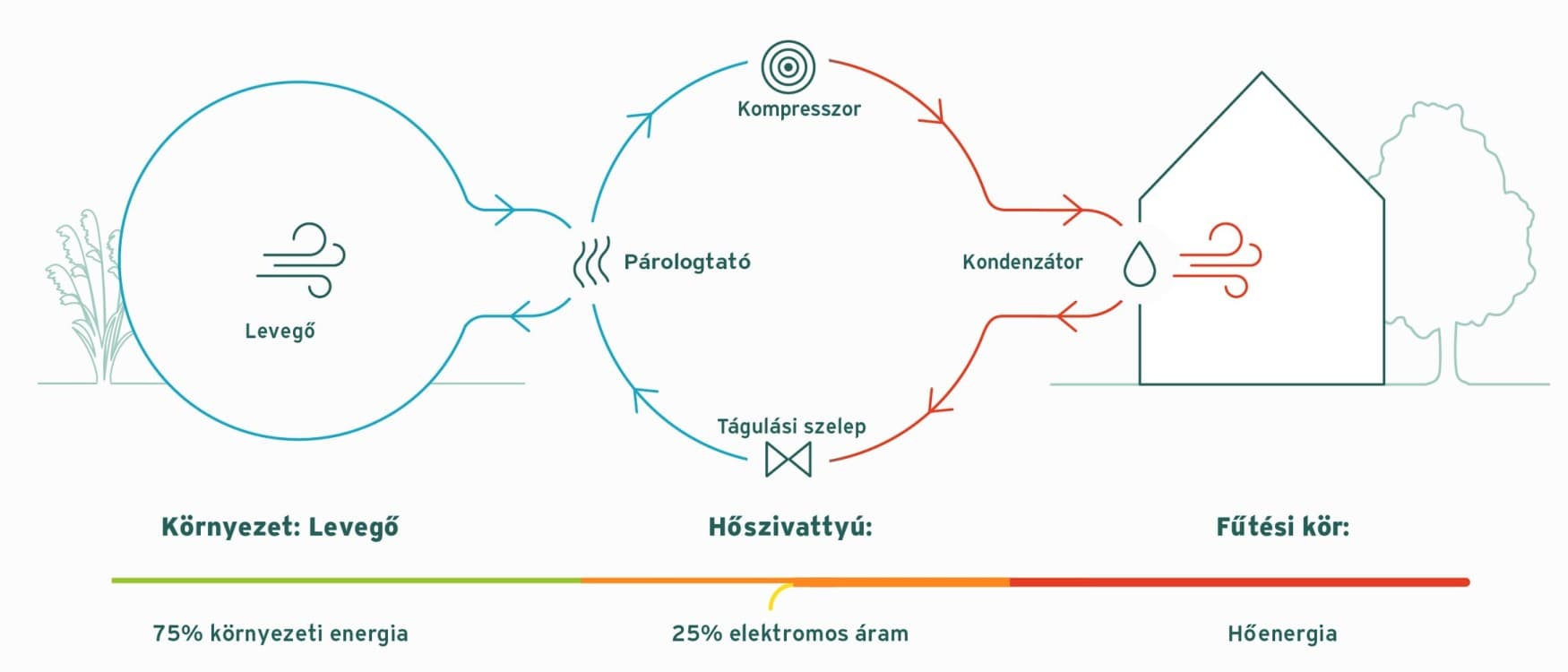 Épületek fűtésére szolgáló levegő-levegő hőszivattyú működési elve