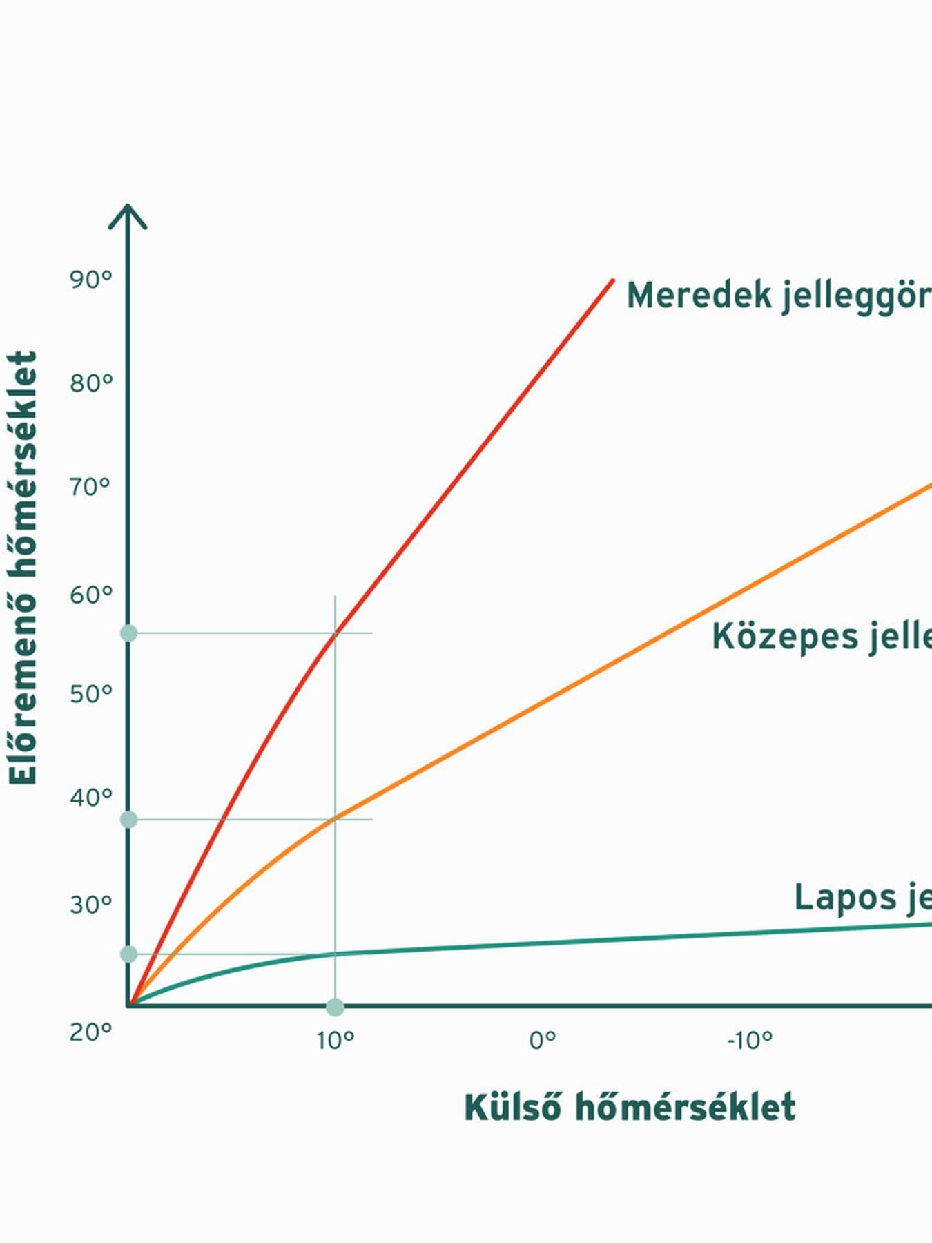 Fűtési görbe meredekségének beállítása