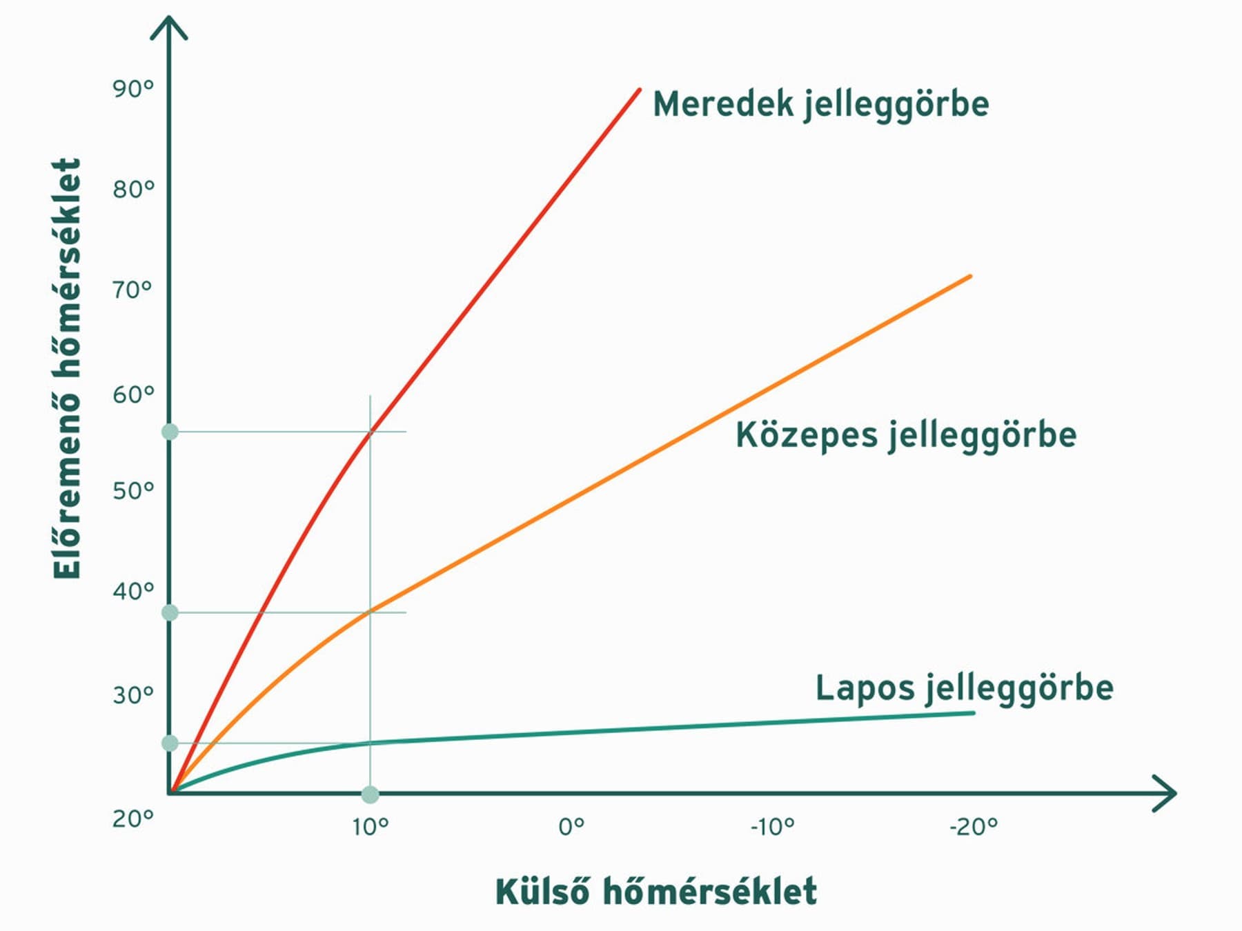 Fűtési görbe meredekségének beállítása