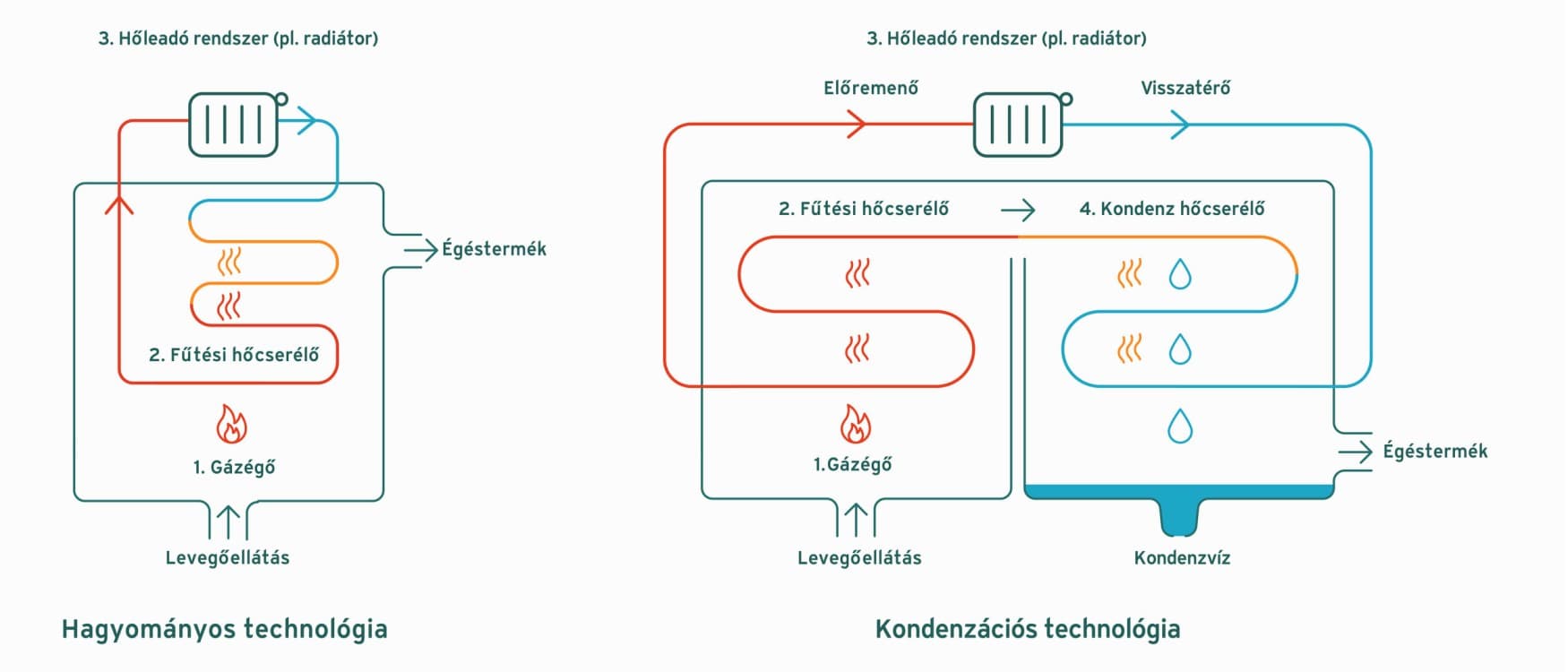 infografika, amely bemutatja a nem kondenzáló és a kondenzáló technológiát