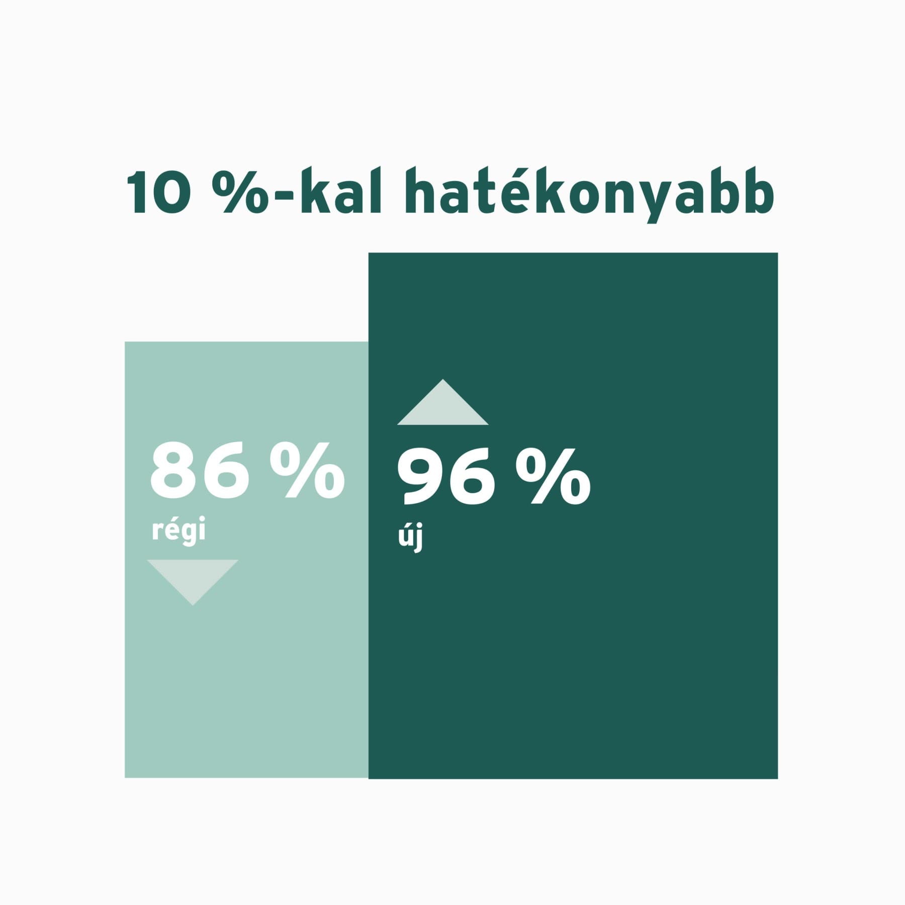 Infografika, amely bemutatja egy új gázkazán hatékonyságát egy régi kazánhoz képest