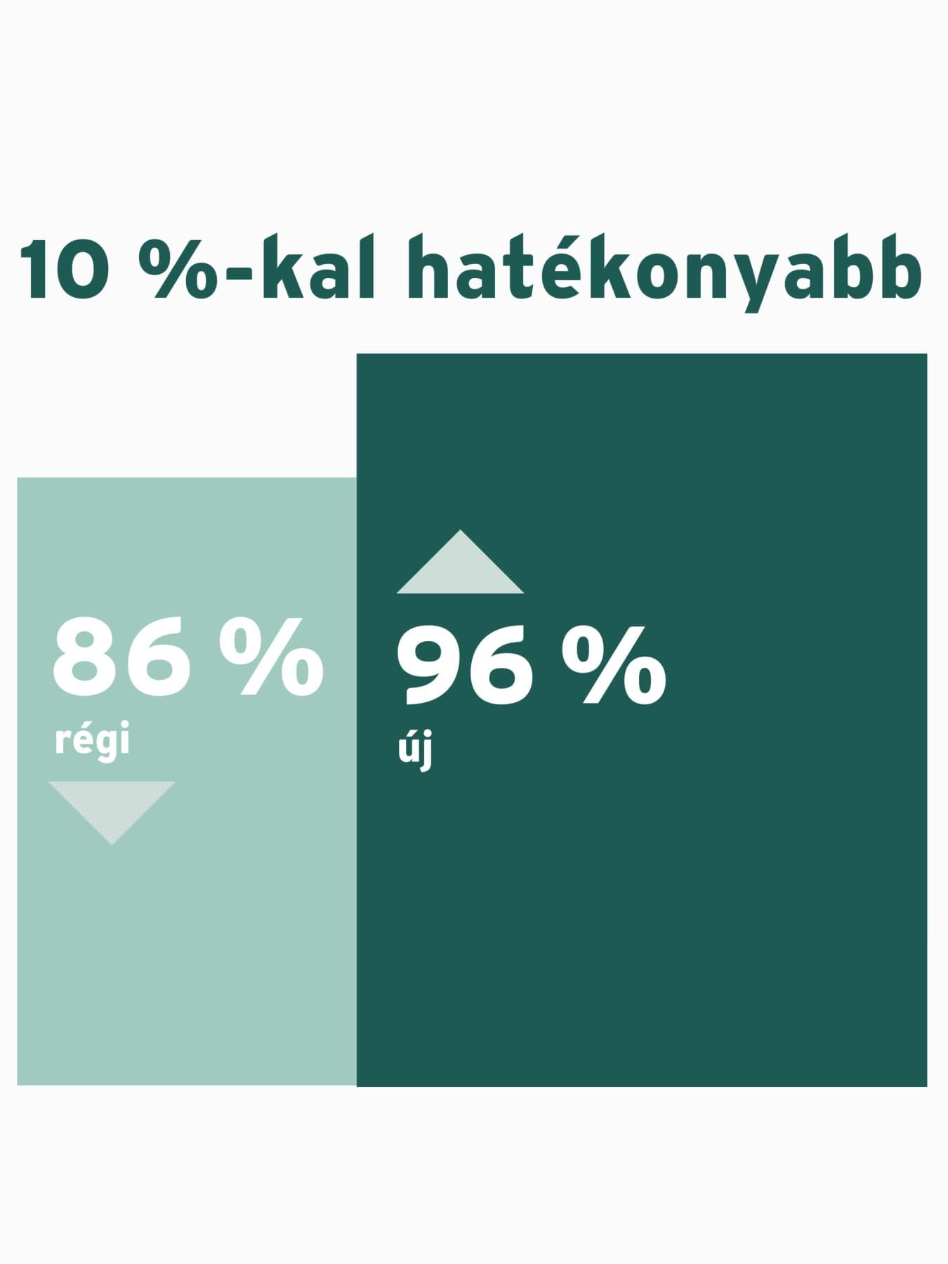Infografika, amely bemutatja egy új gázkazán hatékonyságát egy régi kazánhoz képest