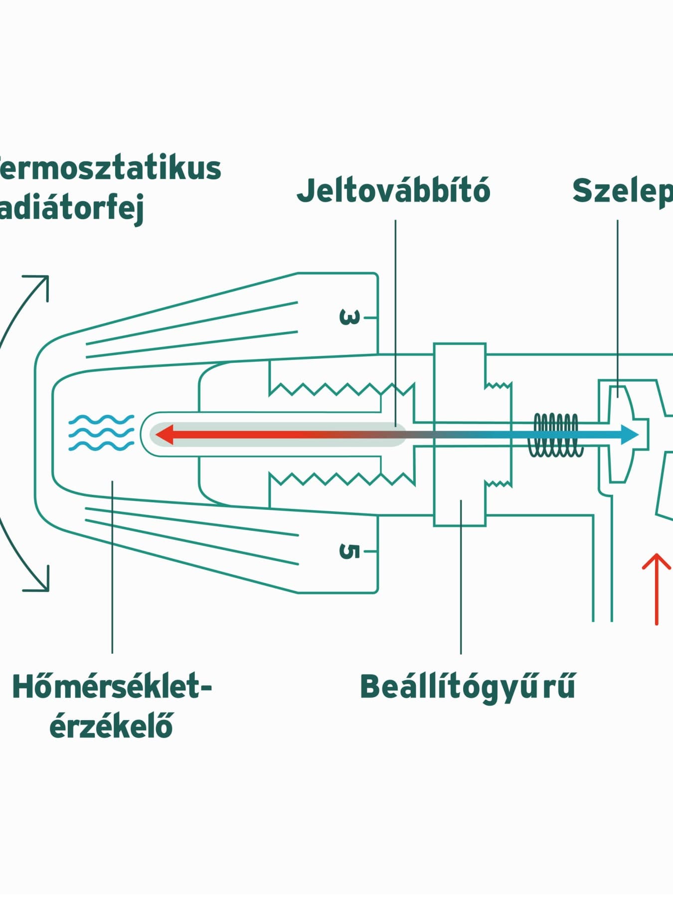 Radiátor a fürdőszobában