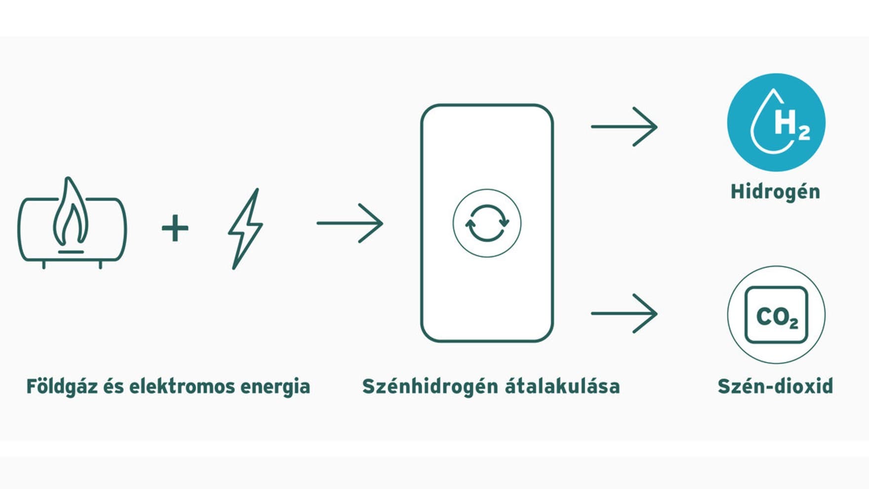 Kék hidrogén grafikon