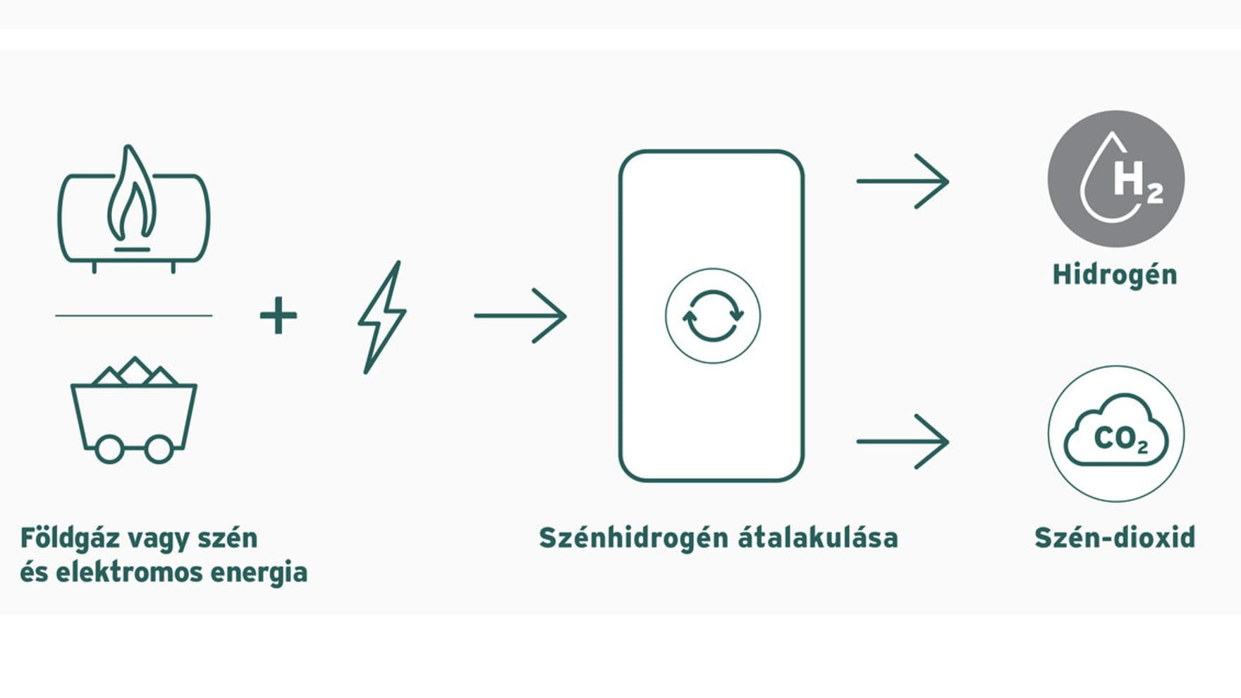 Szürke hidrogén grafikon